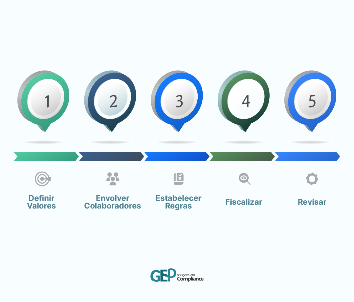 Fluxograma mostra os passos para criar um código de conduta.
